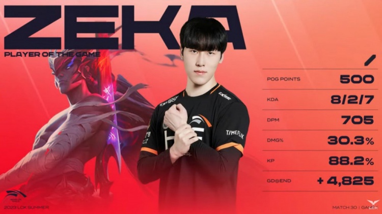 《英雄联盟》2023 LCK夏季赛赛报：Zeka永恩封尘一斩三 Viper卡莎奋勇向前收割 HLE团战翻盘BRO