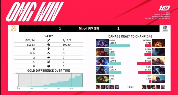 《英雄联盟》2023 LPL夏季赛赛报：shanji凯南无情通电Angel杰斯 Creme狐狸纵享丝滑助OMG扳平