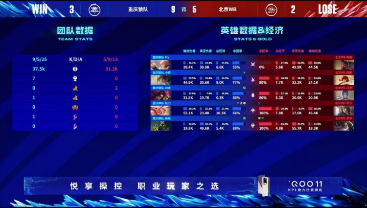 《王者荣耀》2023 KPL春季赛季后赛赛报：Fly姬小满两战两胜助队先拿赛点！狼队 3-2 WB