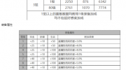 《白夜极光》攻略——希尔薇角色面板数据