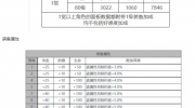 《白夜极光》攻略——赖斯特角色面板数据