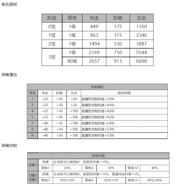 《白夜极光》乔拉角色面板数据一览