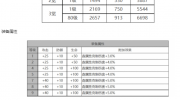 《白夜极光》攻略——乔拉角色面板数据